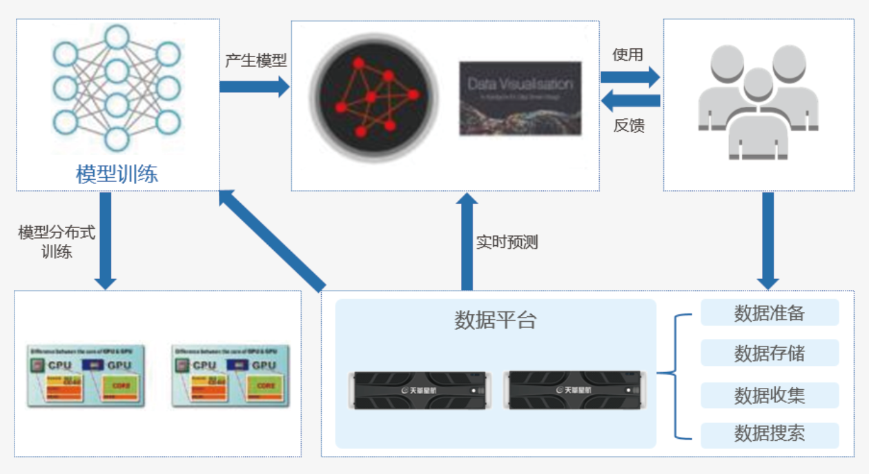 方案特点人工智能核心平台:企业级ai底层平台,快速算法模型训练,自动